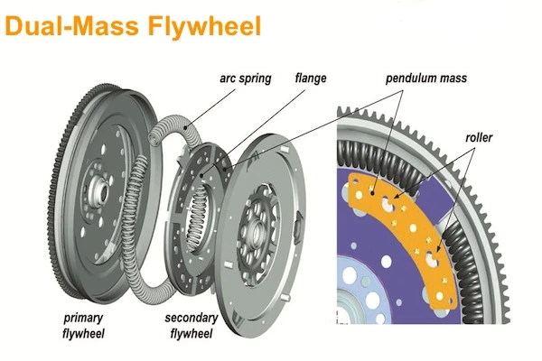 Dual-mass flywheel technology