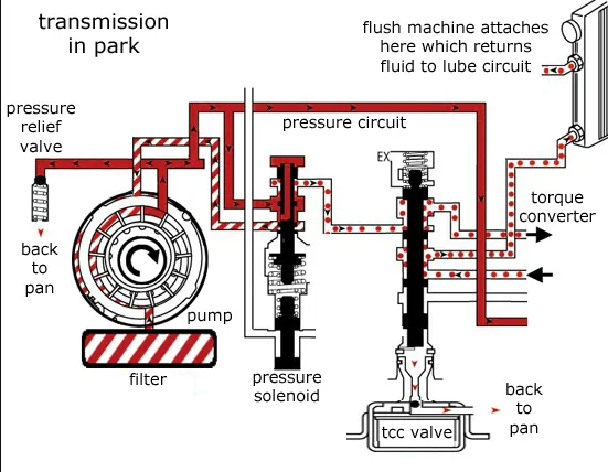 transmission flush & fluid diagram